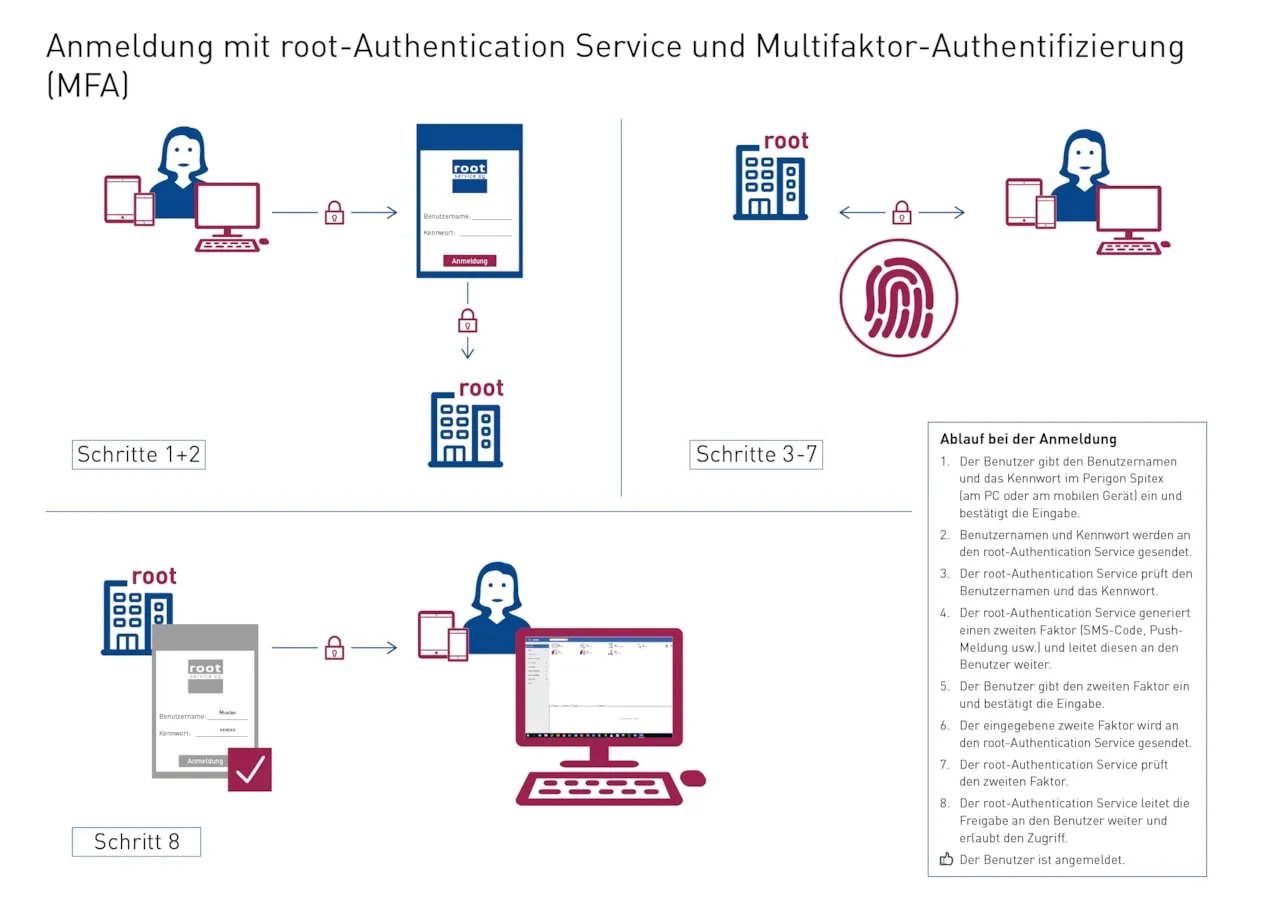 Anmeldung mit root-Authentication Service und MFA